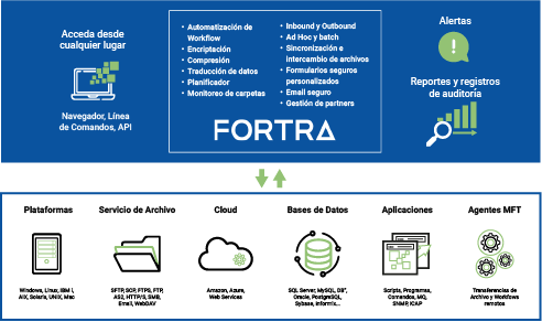 Diagrama Fortra GoAnywhere