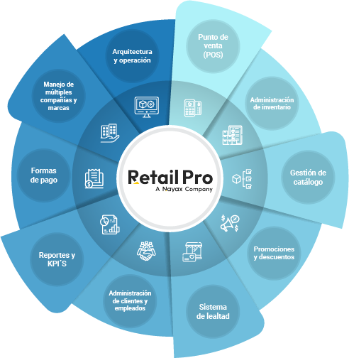 Diagrama Retail Pro